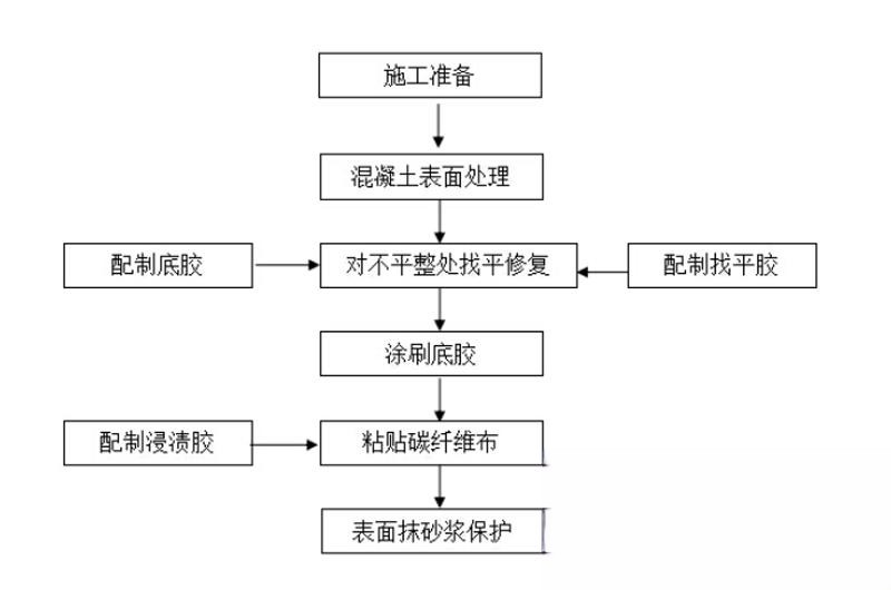 大洼碳纤维加固的优势以及使用方法